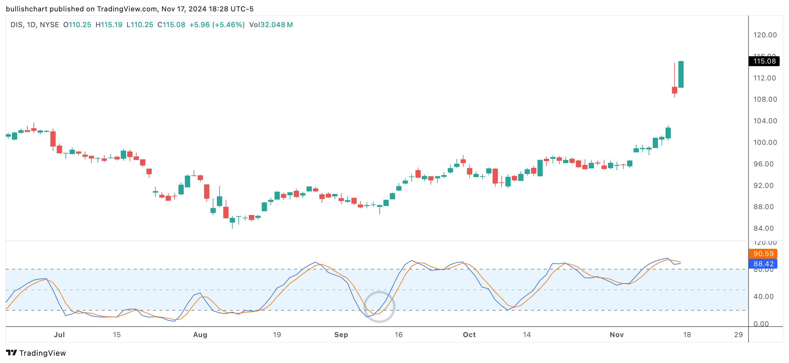 Stochastic K cross up 20