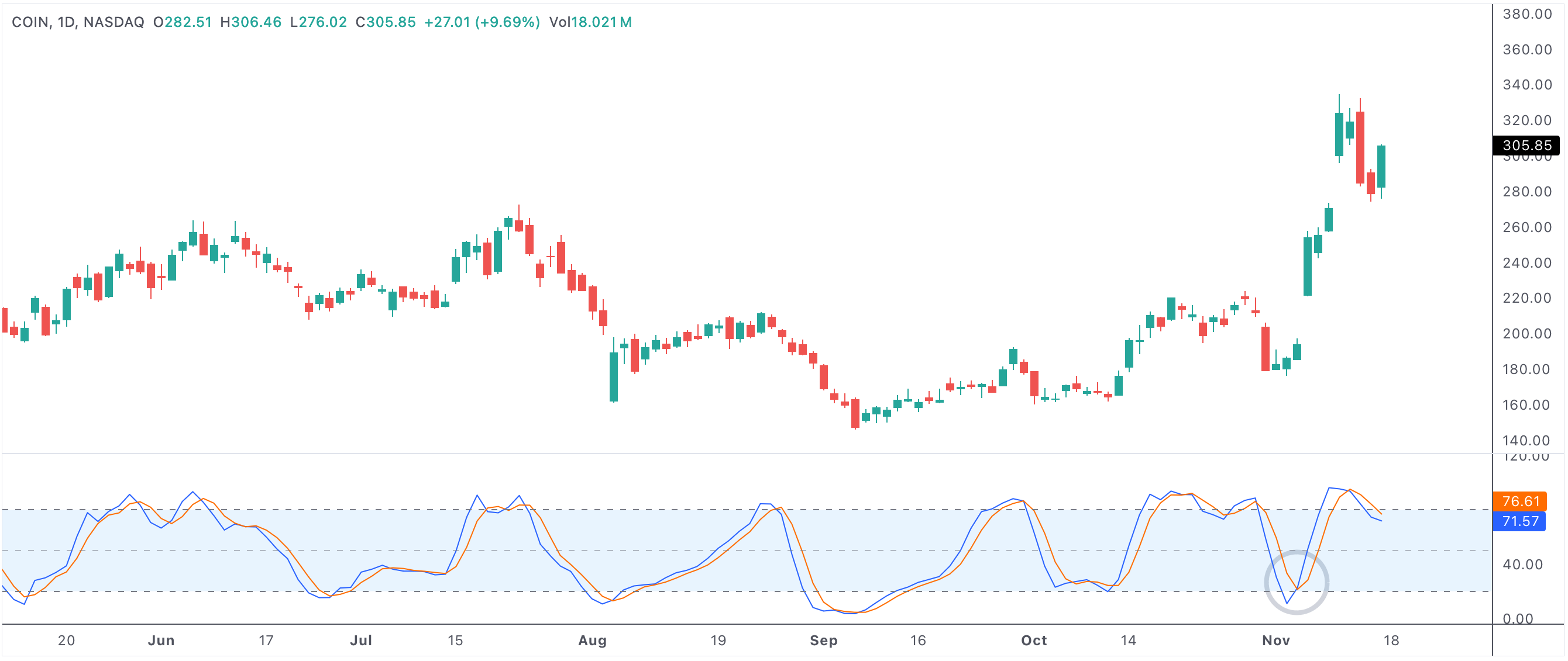 Stochastic oscillator bullish cross