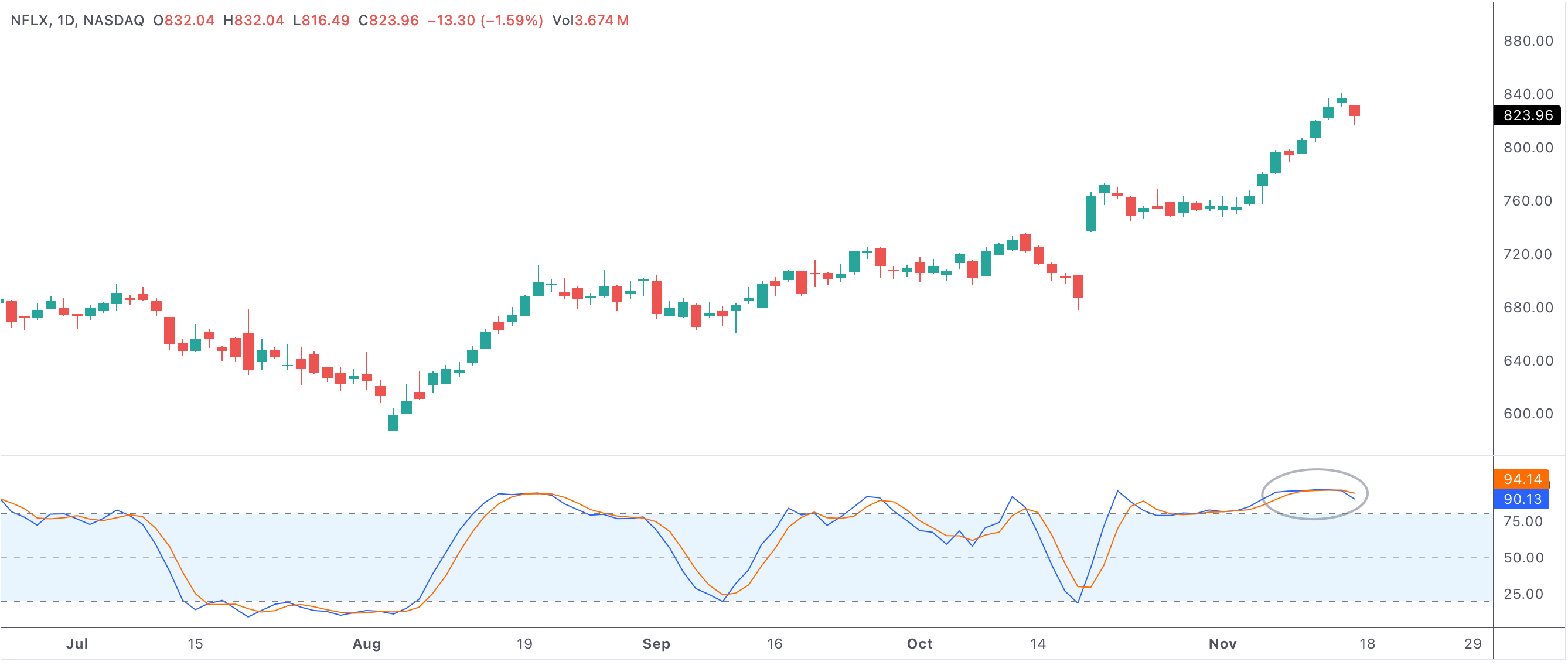 Consecutive days with stoch k above 90