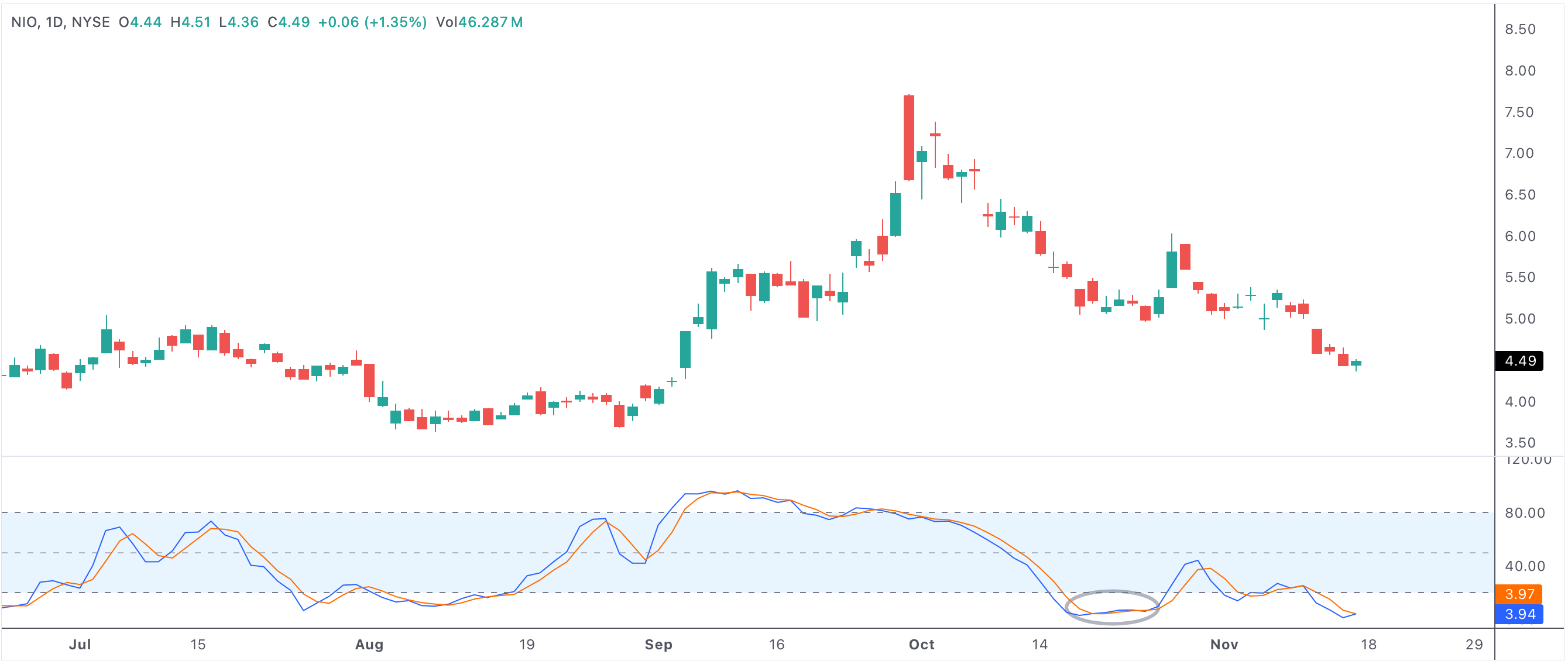 Consecutive days with stoch k below 10