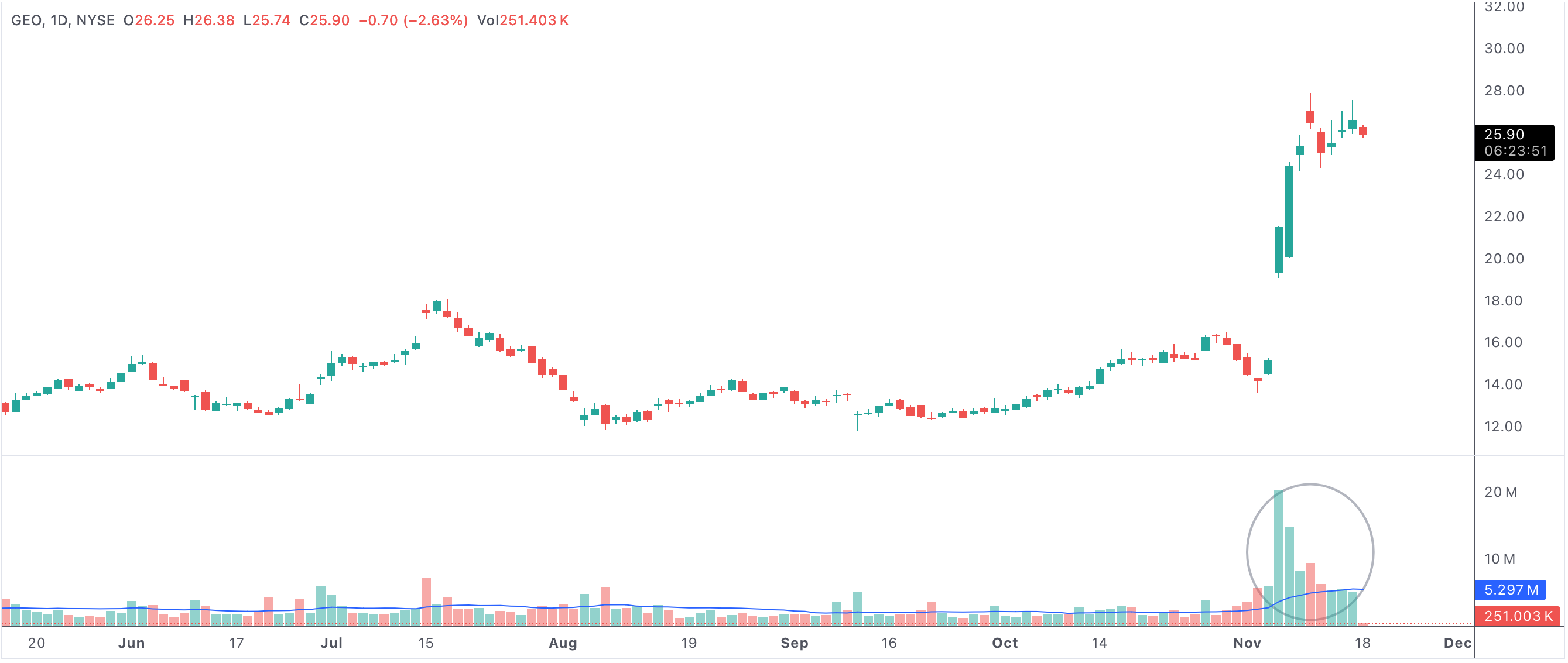 Stocks with the highest volume accumulation the last 10 days