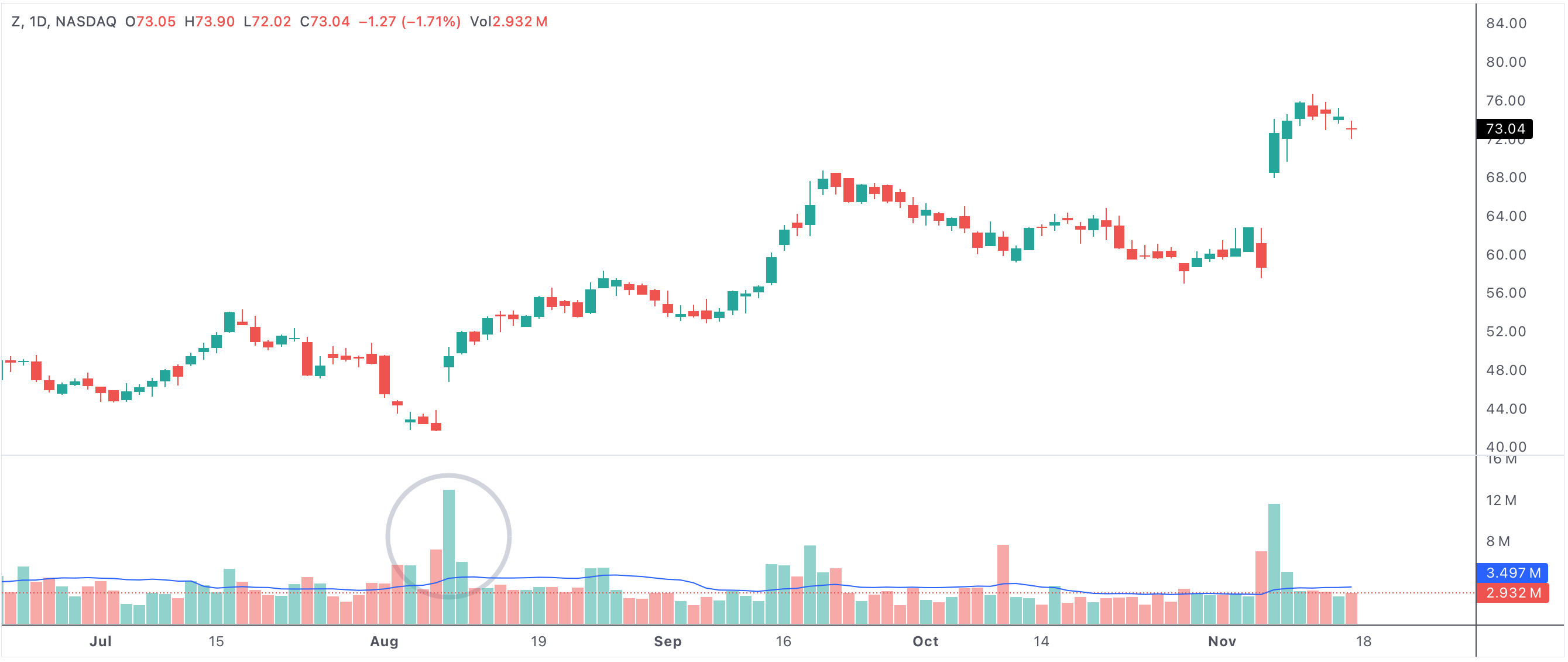 Stocks closing higher on above average volume