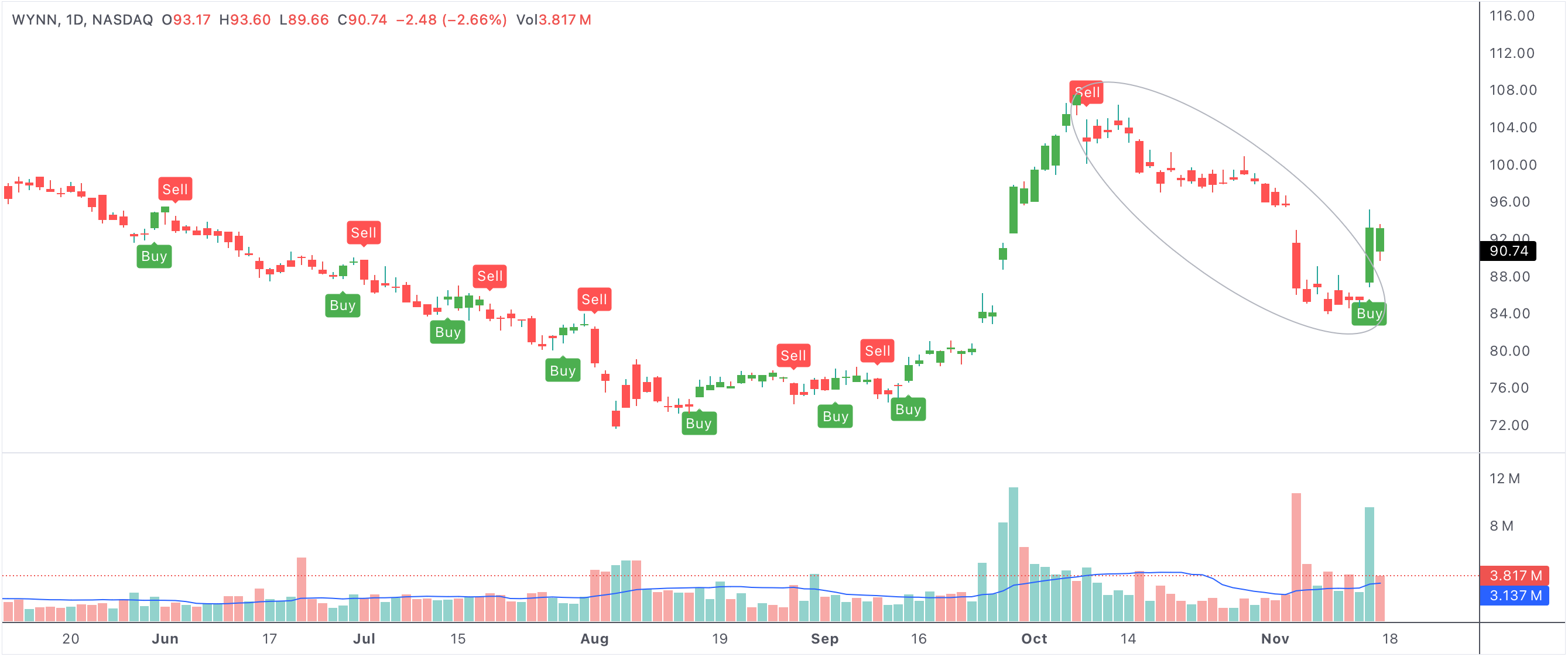 Longest consecutive UT bot sell days 