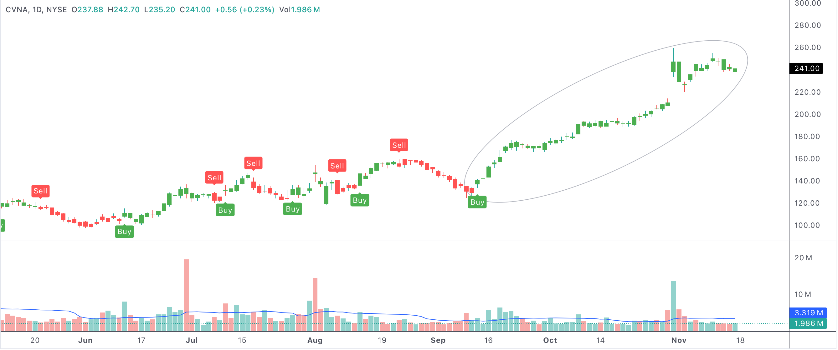 Longest consecutive UT bot buy days