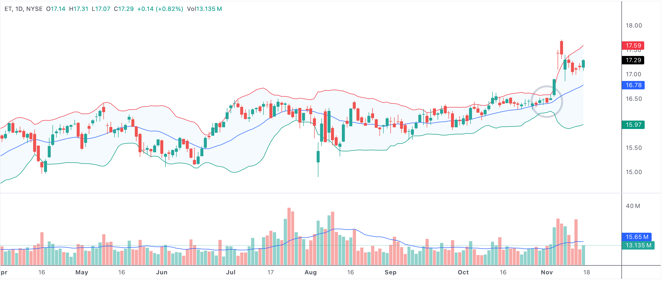 A volatility contraction often signals a buildup of pressure that could lead to a significant price movement